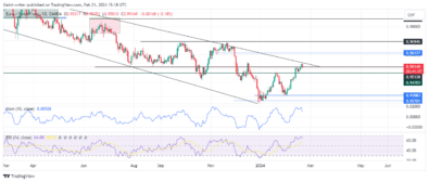 EURCHF Market Stands at a Crossroad
