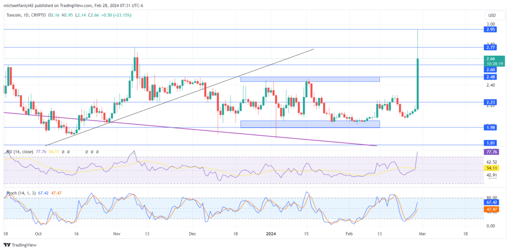 Toncoin price forecast