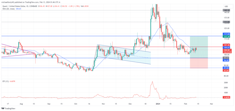 Quant Price Forecast: Quant Faces Uphill Battle, Crypto Signals Indicate Struggle