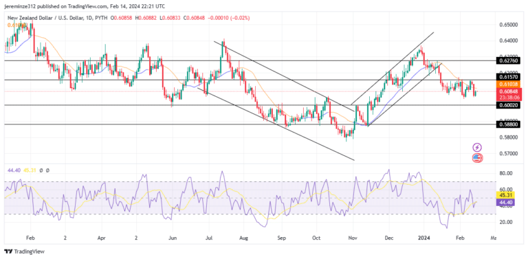 NZDUSD Reverses Its Bullish Trend