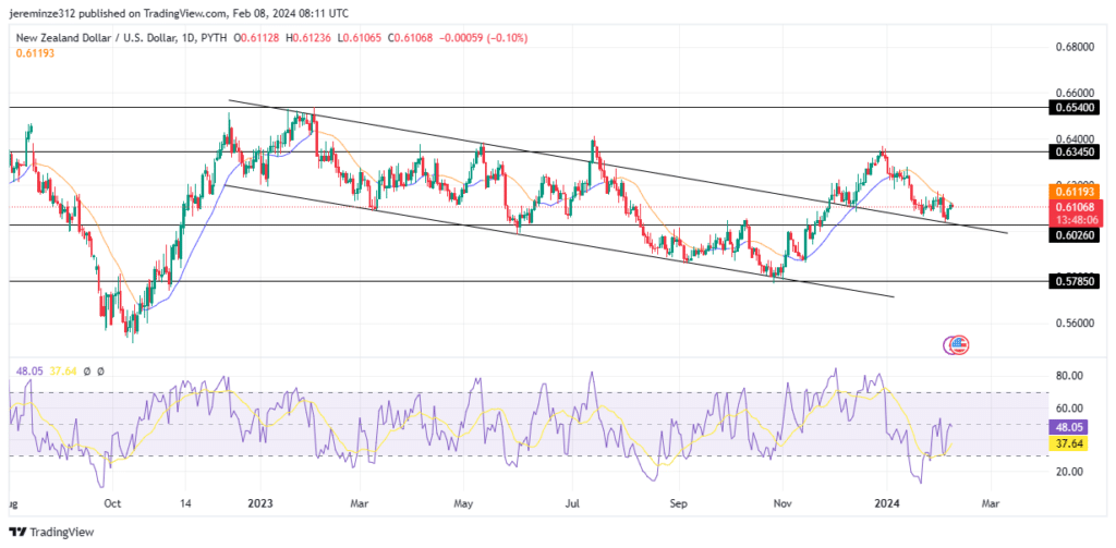 NZDUSD Long-Term Bearish Trend Comes to an End