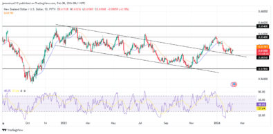 NZDUSD Long-Term Bearish Trend Comes to an End