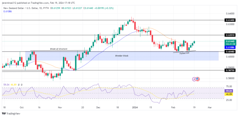 NZDUSD Bearish Trend Reverses 