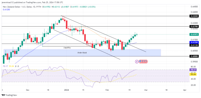 NZDUSD Breaks Out of a Temporary Bearish Phase