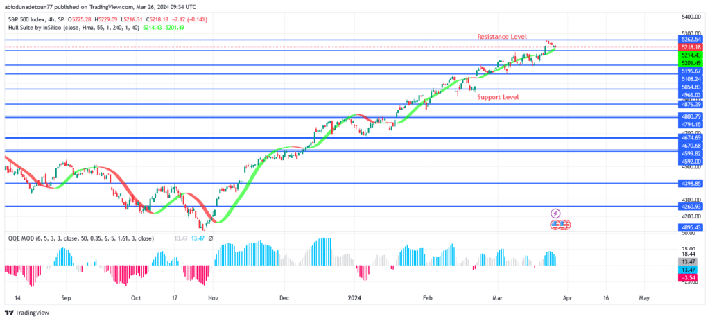 S&P 500 Price: Buyers Are Pushing Price Higher to $5262 Resistance Level