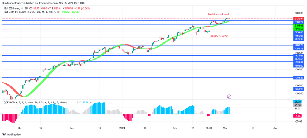 S&P 500 Price Attempting to Break Through to All-time Highs at $5200