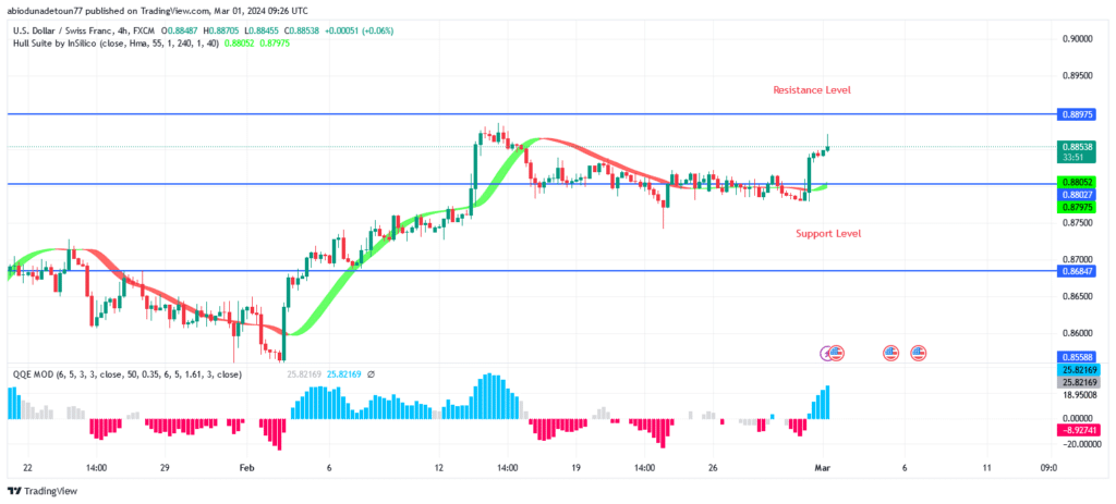 USDCHF Price Surpasses $0.86 Level, Targeting $0.88 Mark