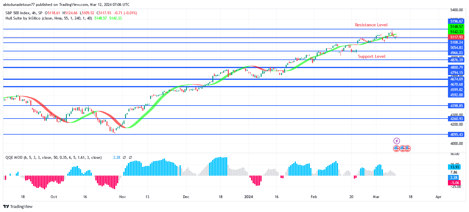 S&P 500 Price: Can $5200 Resistance Level Be Broken Up?