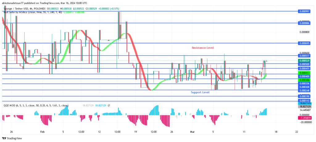 SPONGEUSDT Price Penetrates $0.000455 Level to $0.000577