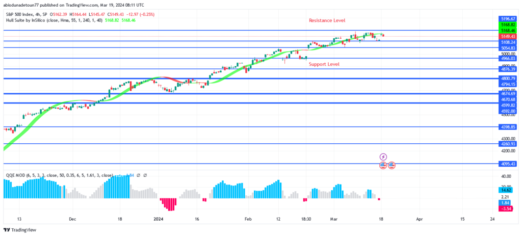 S&P 500 Price: Sellers May Defend $5200 Resistance Level