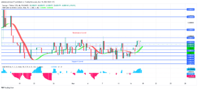 SPONGEUSDT Price Will Surpass $0.000577 Level