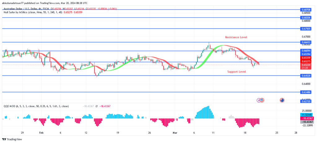AUDUSD Price: Sellers Are Driving Price Towards $0.64 Level
