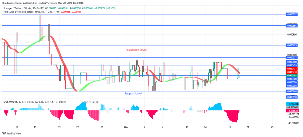 SPONGEUSDT Price May Break Up $0.000577 Level