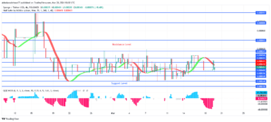 SPONGEUSDT Price May Break Up $0.000577 Level