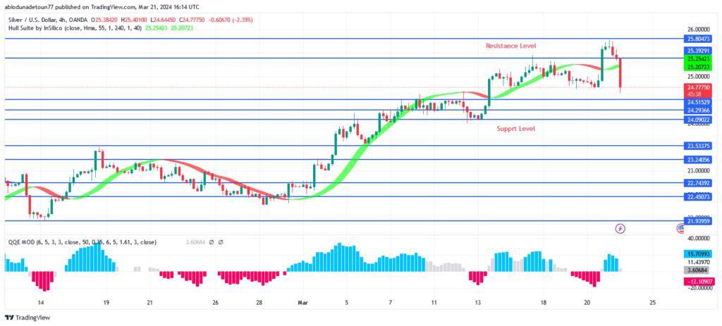 Silver (XAGUSD) Price May Commence a Bearish Trend