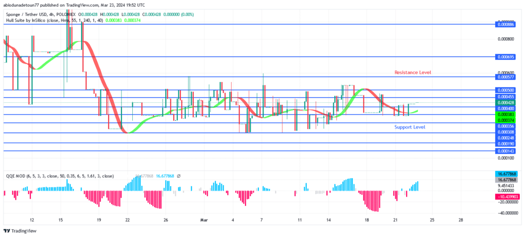SPONGEUSDT Price: Bulls Are Reentering Market, Price Could Rise More