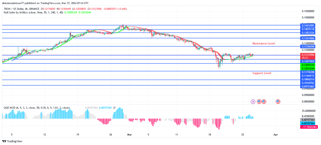 TRON (TRX/USD) Price: Bulls Are Defending $0.108 Support Level