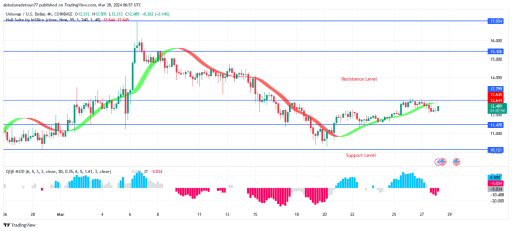Uniswap (UNIUSD) Price: Resistance Levels of $15.4 and $17.0 May Be Retested