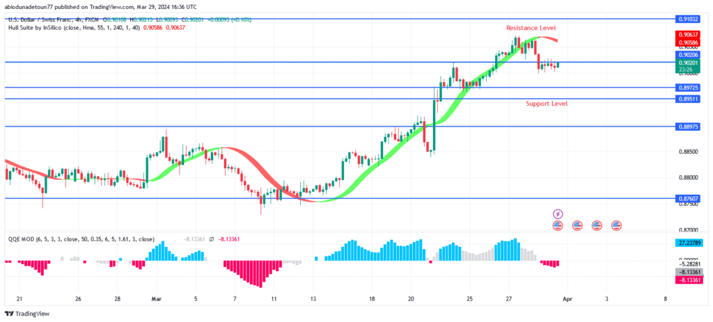 USDCHF Price: Buying Momentum Can Remain Above $0.91 Resistance Level