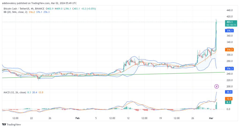 Bitcoin Cash (BCH) Now Trades Above the $400 Price Mark