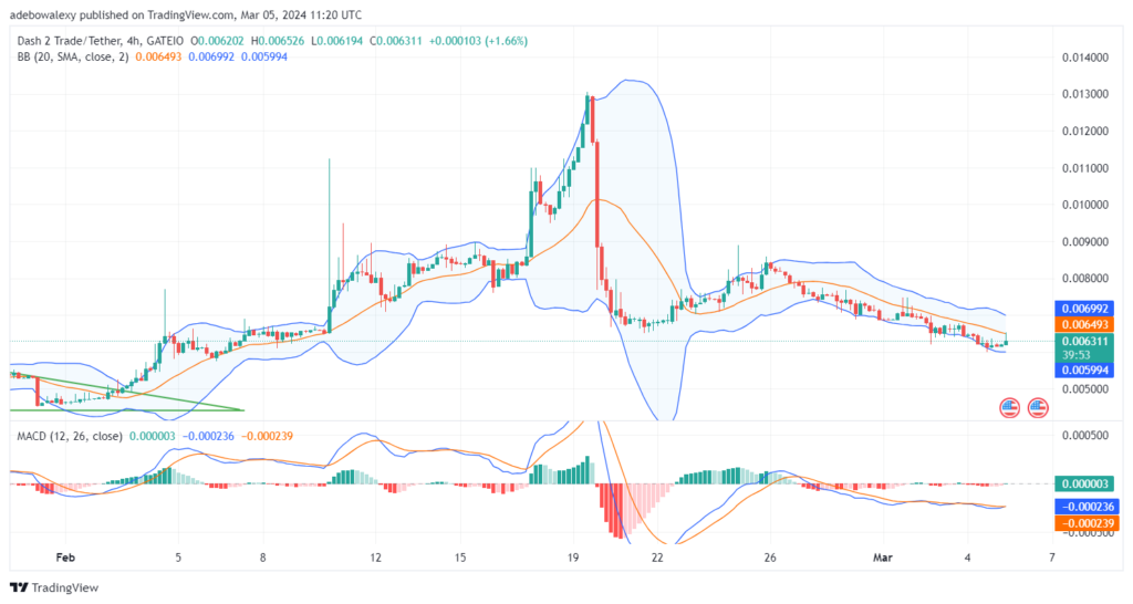 Dash 2 Trade Price Prediction for March 5: D2T Rebounds Off a Strong Baseline