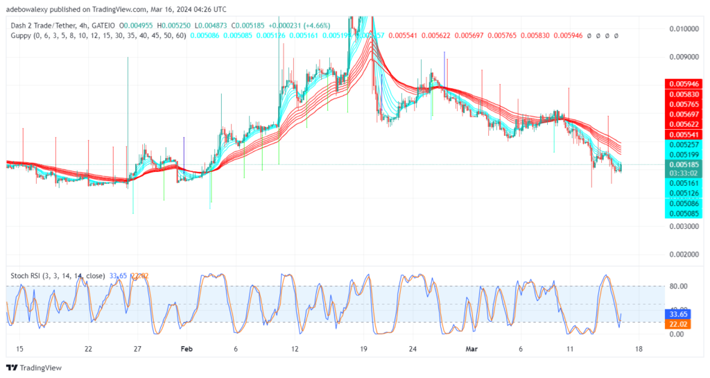 Dash 2 Trade Price Prediction for March 16: D2T Regains Upside Traction at the $0.005100 Mark