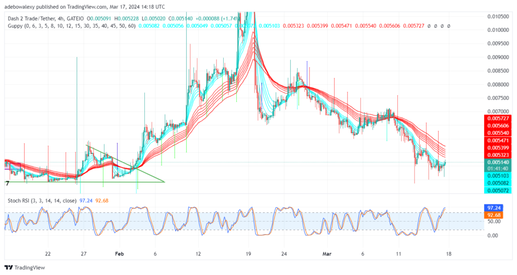 Dash 2 Trade Price Prediction for March 17: D2T Makes a Steady Attempt to Reclaim Higher Support Levels