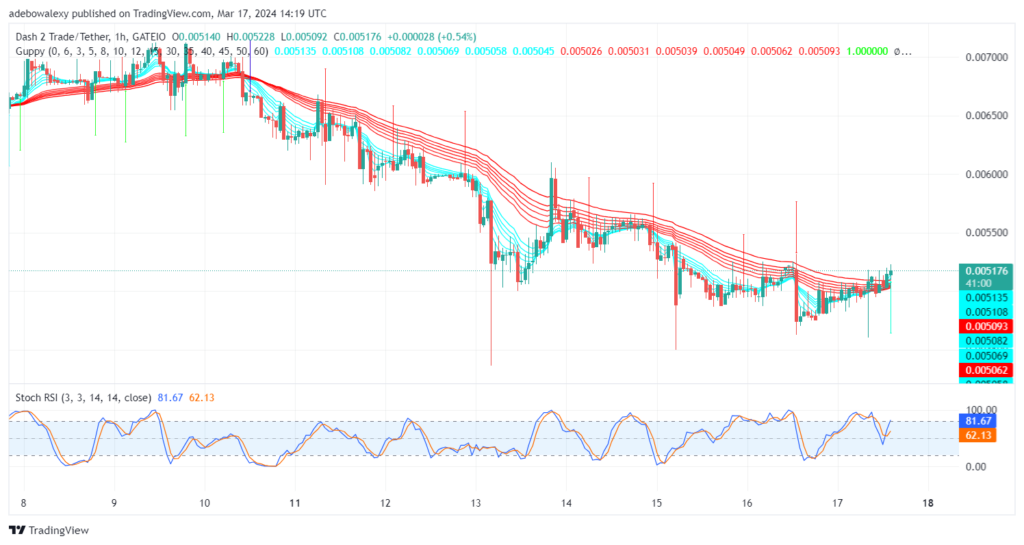 Dash 2 Trade Price Prediction for March 17: D2T Makes a Steady Attempt to Reclaim Higher Support Levels