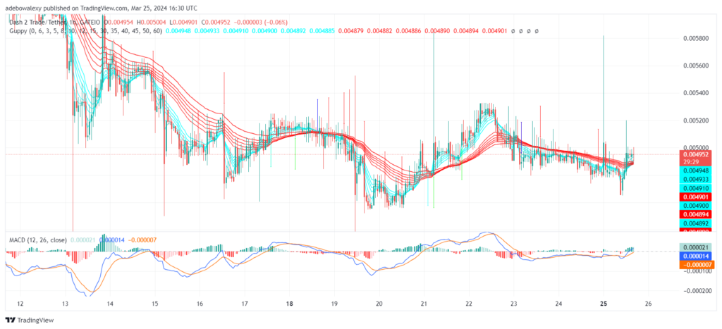 Dash 2 Trade Price Prediction for March 26: D2T Maintains Good Prospect