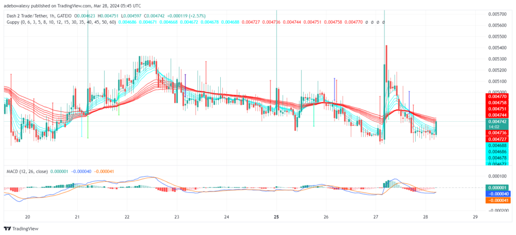 Dash 2 Trade Price Prediction for March 28: D2T Successfully Defends the $0.004700 Mark