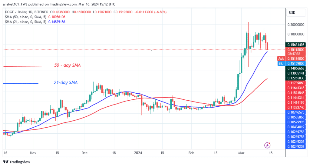 DOGE Lingers above $0.15 as It Resumes Its Bullish Rise