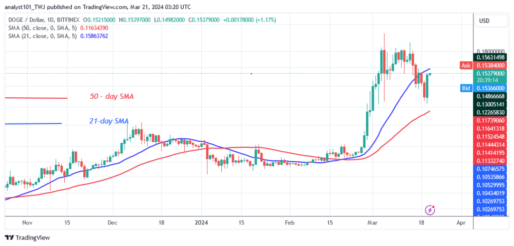 DOGE Slumps Above $0.124 but Keeps Its Range Below $0.16