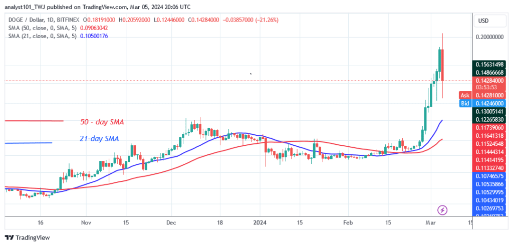 Dogecoin’s Upswing Faces Rejection as It Remains Above $0.15