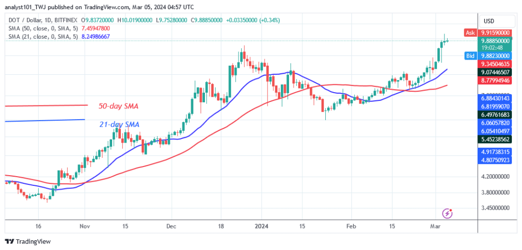 Polkadot Faces Major Buying Demand as It Remains Above $9.00