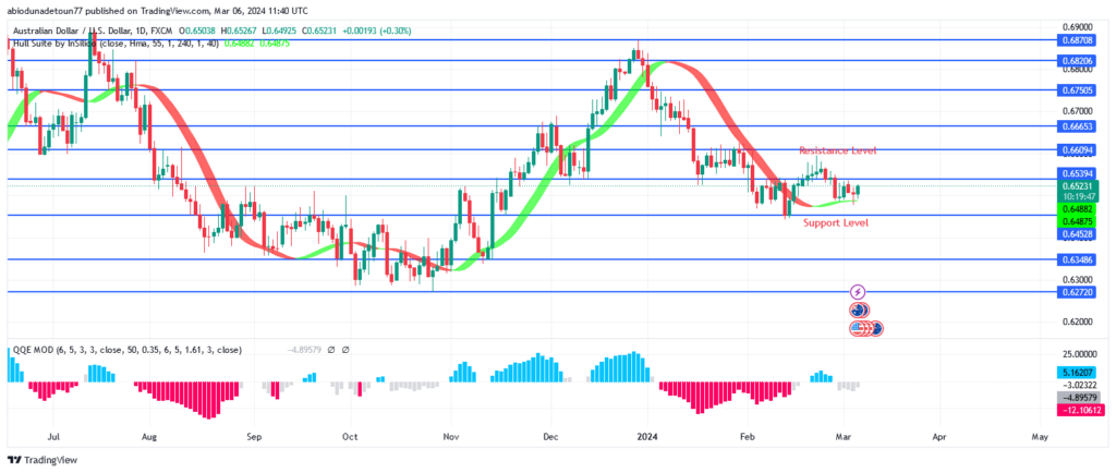 AUDUSD Price: Buyers Oppose Further Declination at $0.63 Level