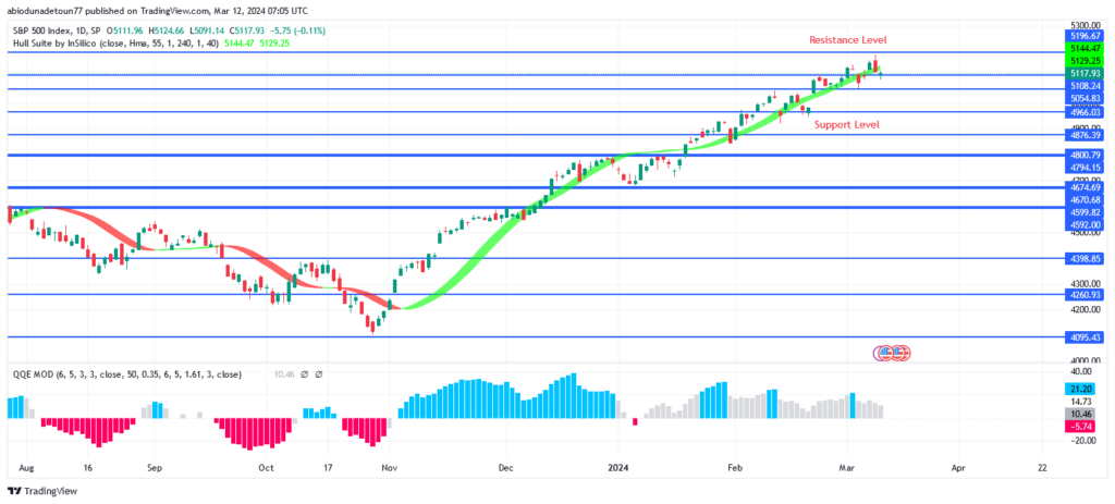 S&P 500 Price: Can $5200 Resistance Level Be Broken Up?