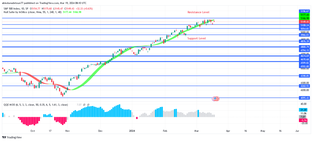 S&P 500 Price: Sellers May Defend $5200 Resistance Level