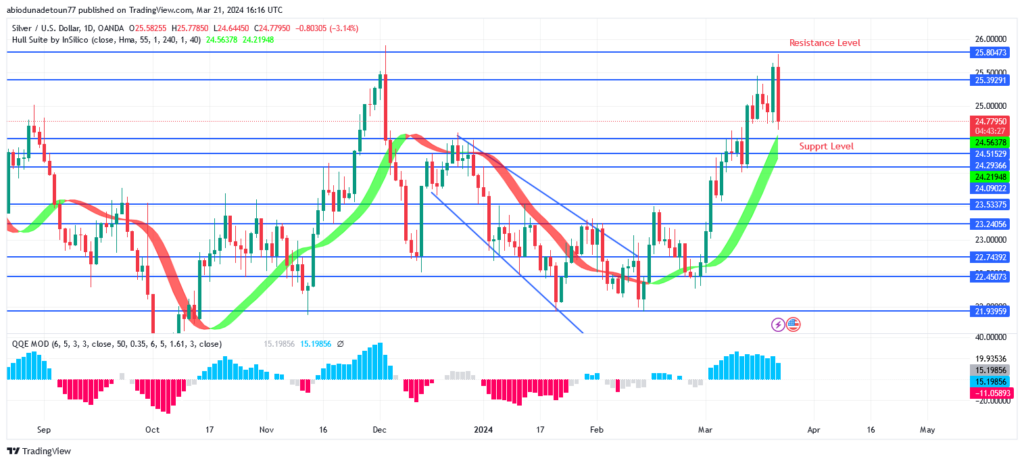 Silver (XAGUSD) Price May Commence a Bearish Trend