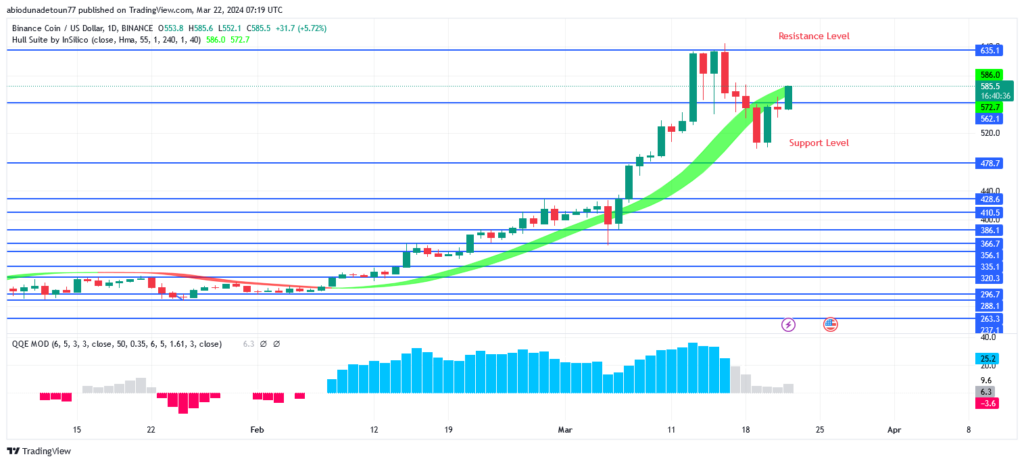 BNB (BNBUSD) Price May Retest Previous High at $635 Level
