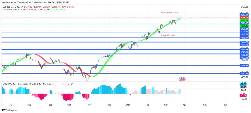 S&P 500 Price: Buyers Are Pushing Price Higher to $5262 Resistance Level
