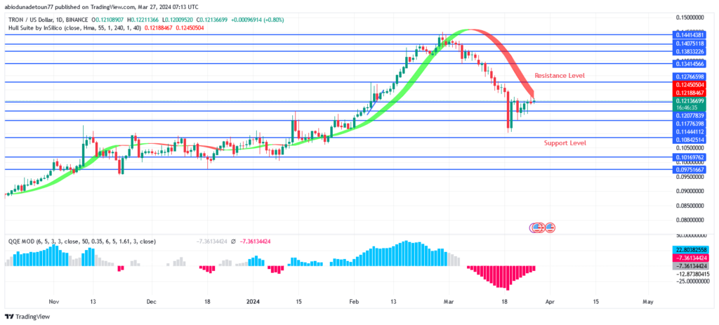 TRON (TRX/USD) Price: Bulls Are Defending $0.108 Support Level