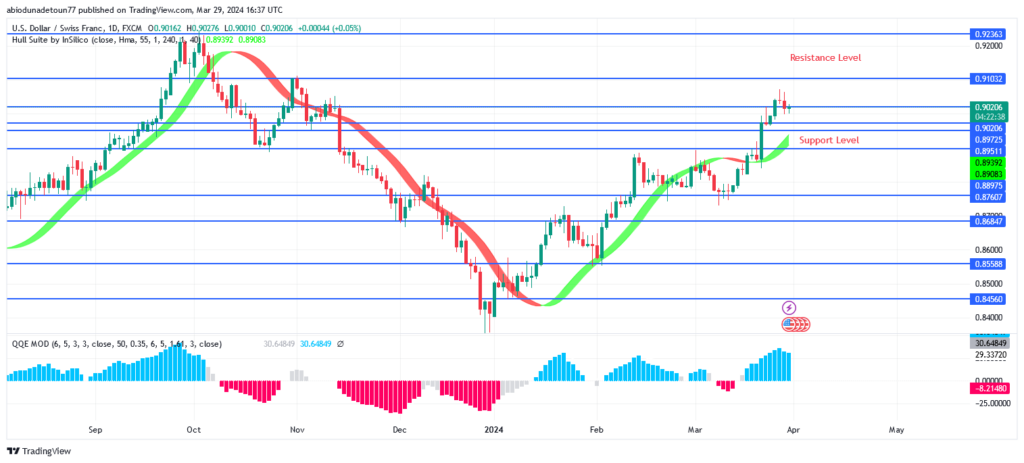 USDCHF Price: Buying Momentum Can Remain Above $0.91 Resistance Level