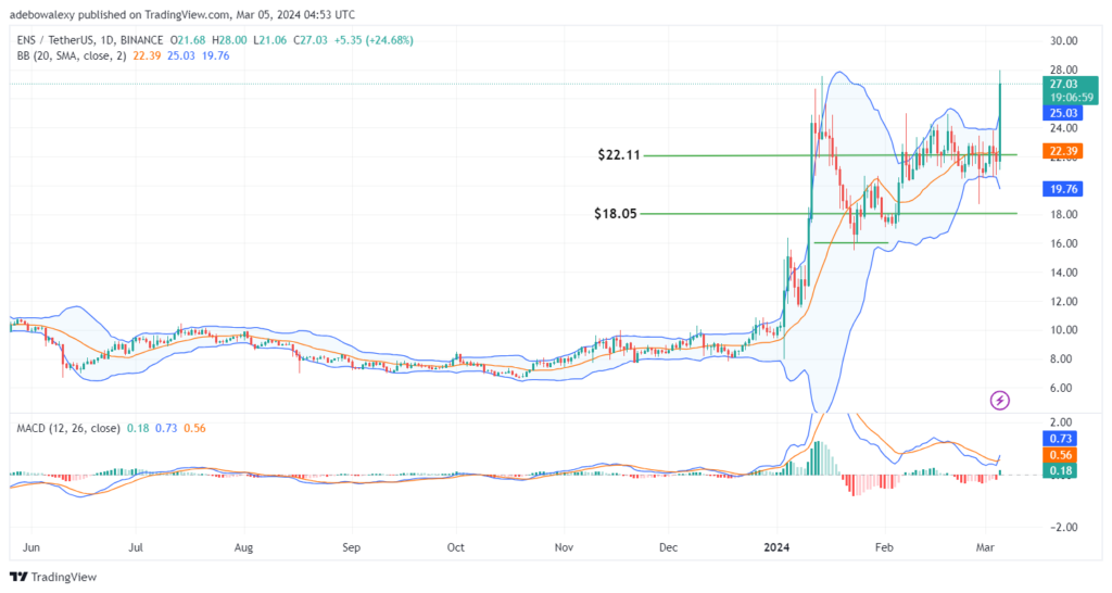 Ethereum Name Service (ENS) Trades Near a Two-Year High