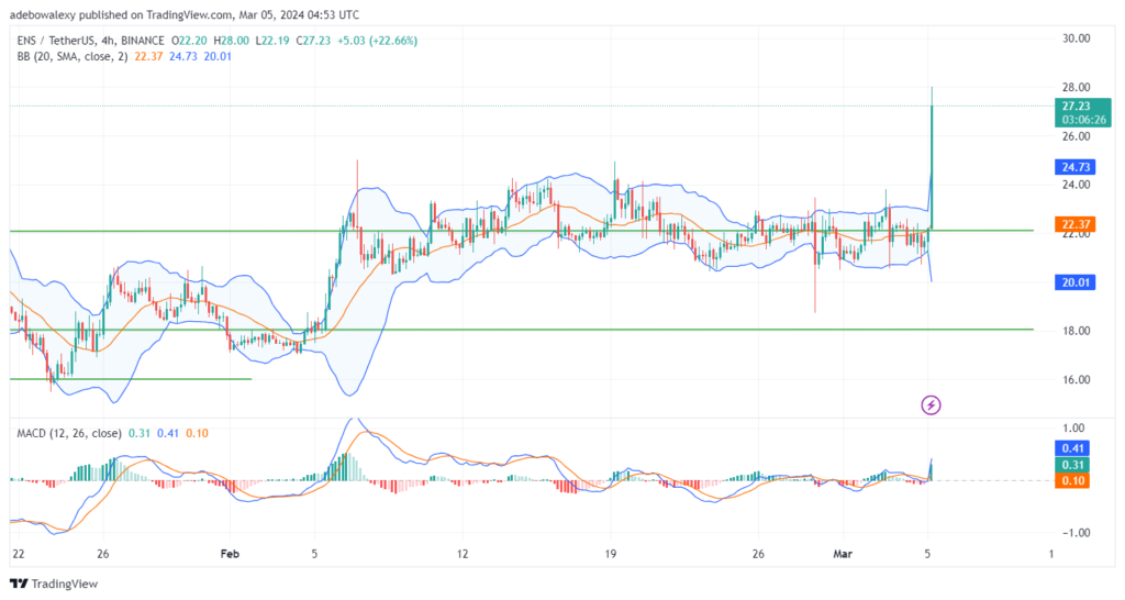 Ethereum Name Service (ENS) Trades Near a Two-Year High