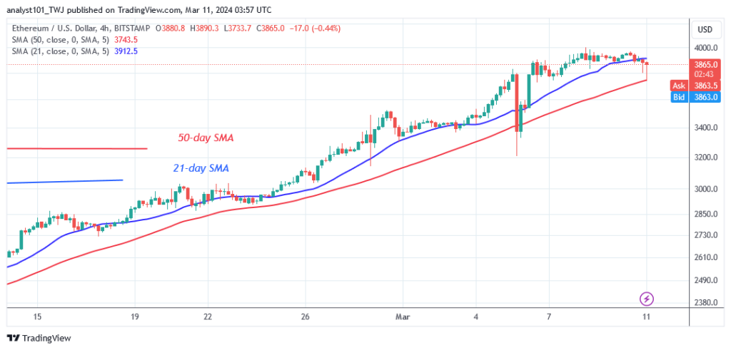  Ethereum’s Rising Trend Weakens as It Retraces above $3,800