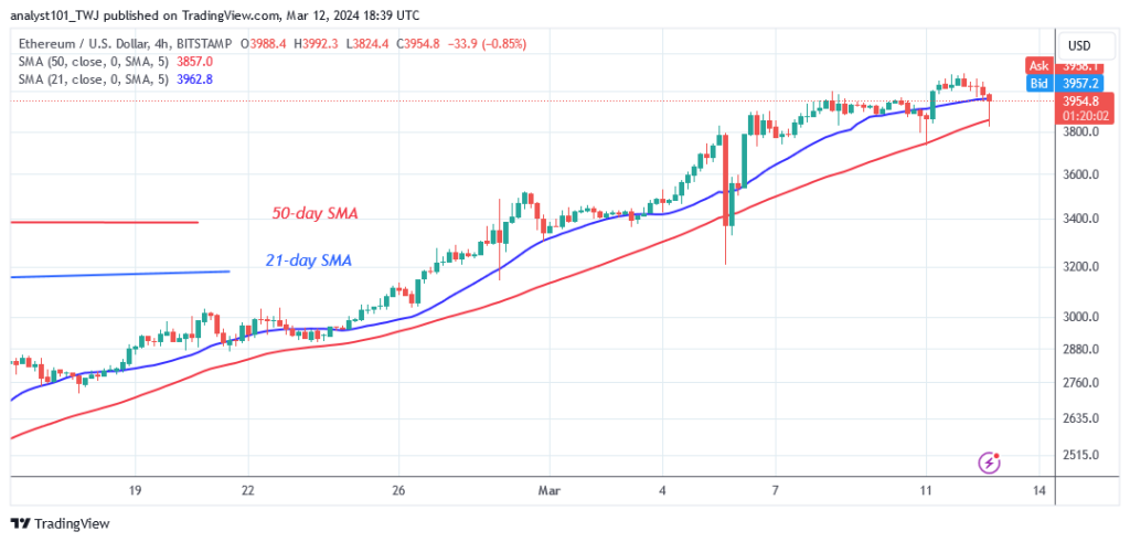 Ethereum Poises For An Upswing As It Retests The $4,000 Mark