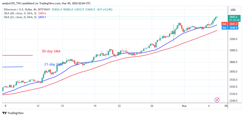 Ethereum’s Price Breaks above $3,600 as an Upward Trend Begins