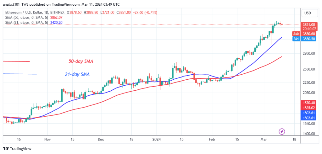 Ethereum’s Rising Trend Weakens as It Retraces above $3,800