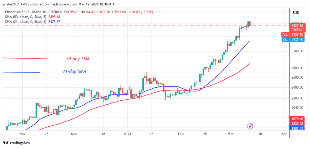 Ethereum Poises For An Upswing As It Retests The $4,000 Mark