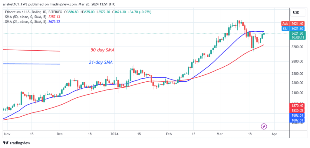 Ethereum Continues Its Swings but Confronts the $3,700 High
